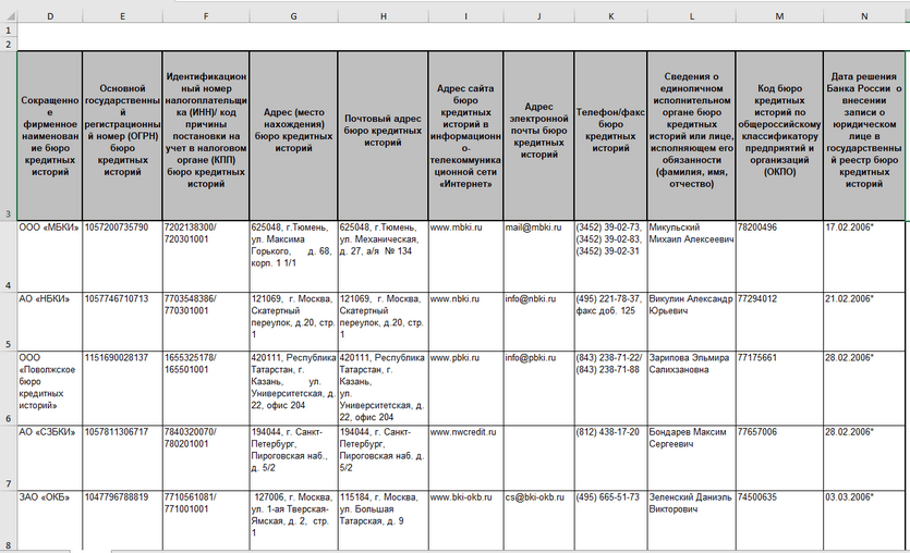 Список бюро кредитных историй. Список бюро кредитных историй России. Перечень БКИ что это. Государственный реестр бюро кредитных историй. Список БКИ.