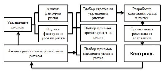 Схема анализа управления рисками