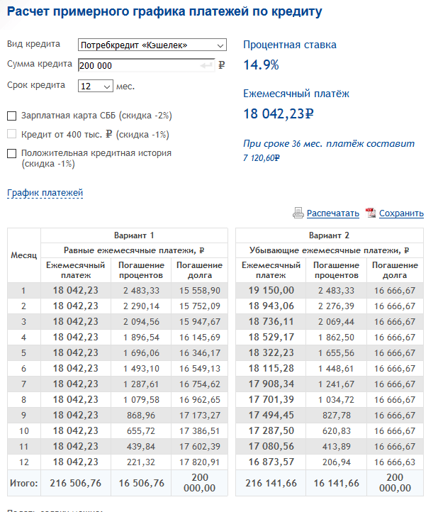 Калькулятор на потребительский кредит в Саровбизнесбанке