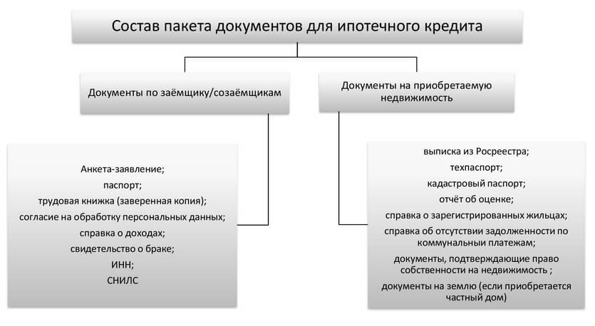 Документы для ипотеки