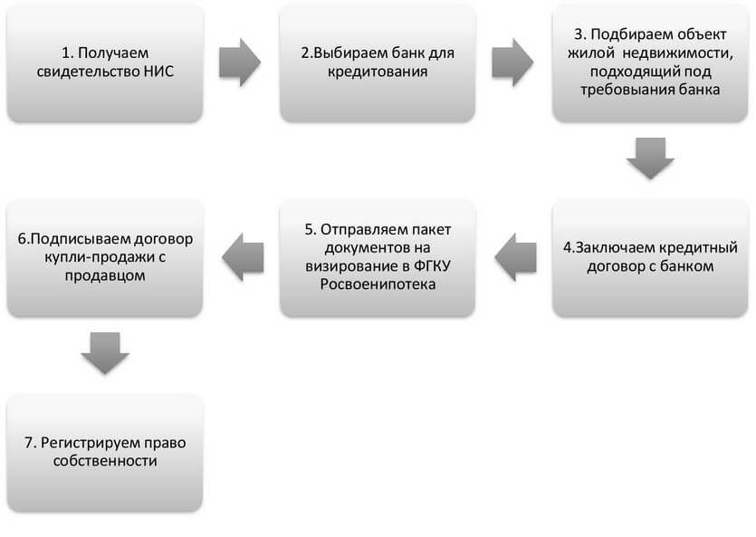 Процесс покупки по военной ипотеке