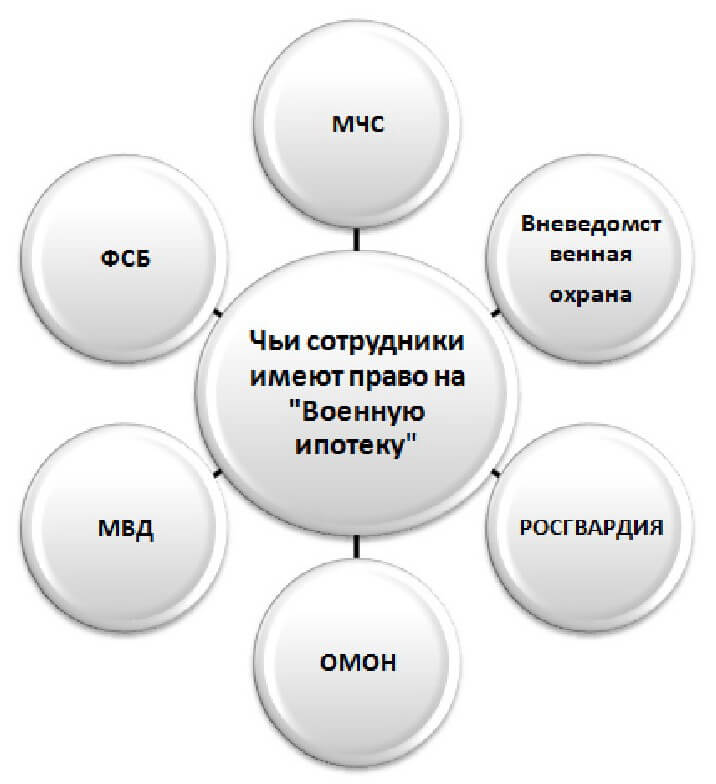 Сотрудники которые могут взять военную ипотеку